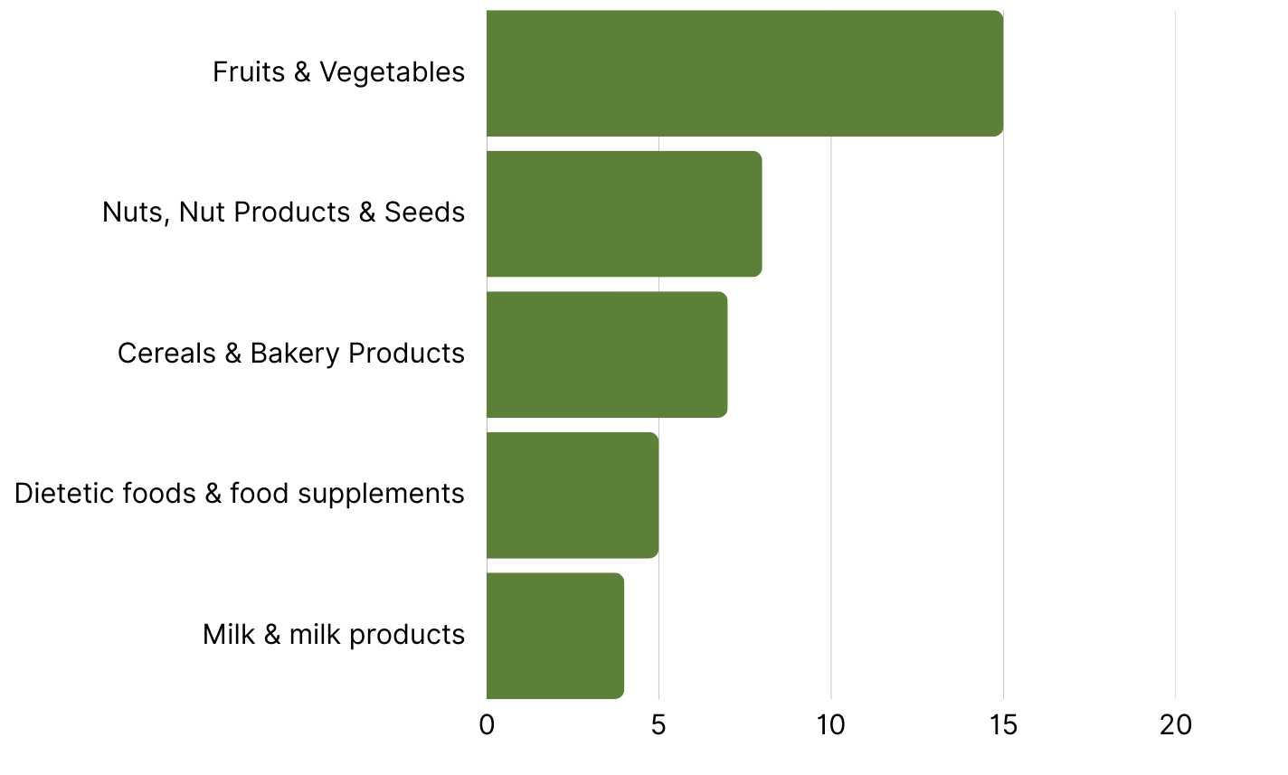 Bar chart showing top 5 food categories with the most RASFF recalls in week 20, led by fresh produce, nuts, and bakery items-1.png